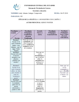 UNIVERSIDAD CENTRAL DEL ECUADOR
Sistema de Nivelación de Carrera
Sociedad y educación
NOMBRE: Leidy Johanna Lalangui Campoverde FECHA: 06-07-2018
PARALELO: I03
TÍTULO DE LA PELÍCULA: A MI MAESTRO CON CARIÑO 2
ACTOR PRINCIPAL: SIDNEY POITIER
Paradigma y
escuela
Escena
Paradigma
Pedagógico
Conductista.
(Escuela
Tradicional)
Escuela
Nueva o
Activa
Paradigma
Pedagógico
Constructivista
Paradigma
Pedagógico
Socio Crítico
(Escuela
Liberadora)
Escena 1
Escena en la
cual el maestro
insiste a sus
alumnos, que le
digan Señor
Taqueri
Tiene que ver con
el propósito, que
tiene el maestro,
esta es moldear la
conducta externa
del estudiante.
Escena 2
Escena en la cual
el maestro
pregunta a sus
alumnos.
¿Quiénes son
ustedes?
Tiene que ver
con la
metodología ya
que el maestro
utiliza la
pregunta para
promover el
aprendizaje
Escena 3
Escena en la
cual el maestro
utiliza un video
para enseñar el
tema de
“resistencia
pasiva”
Tiene que ver
con la
secuencia ya
que es flexible
buscando que
el interés sea
mutuo.
Escena 4
Escena en la cual
la estudiante
quiere leer un
poema
relacionado a
¿Quién es ella?
Tiene que ver
con los recursos
ya que la
estudiante
utilizó la
imaginación
para crear ese
poema.
 
