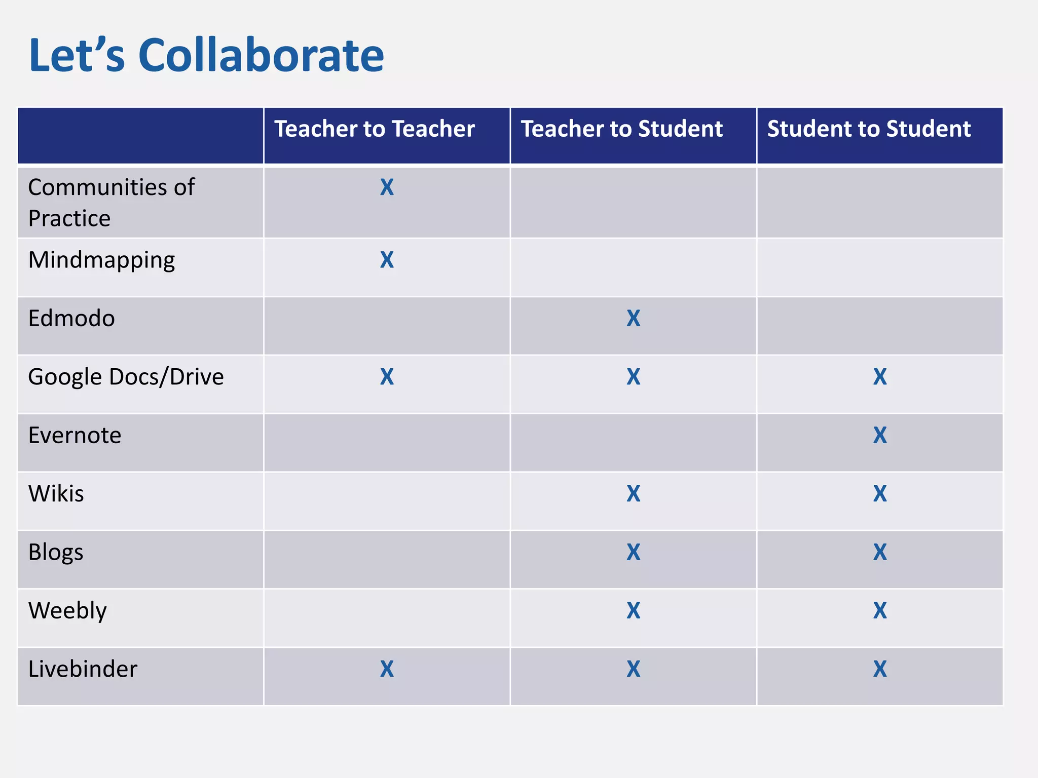 Let’s Collaborate
                    Teacher to Teacher   Teacher to Student   Student to Student

Communities of               X
Practice
Mindmapping                  X

Edmodo                                            X

Google Docs/Drive            X                    X                    X

Evernote                                                               X

Wikis                                             X                    X

Blogs                                             X                    X

Weebly                                            X                    X

Livebinder                   X                    X                    X
 