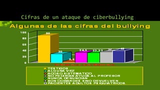 Cifras de un ataque de ciberbullying
 