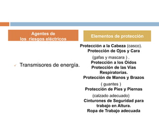 Agentes de
                                    Elementos de protección
    los riesgos eléctricos
                               Protección a la Cabeza (casco).
                                  Protección de Ojos y Cara
                                     (gafas y mascara ) .
                                    Protección a los Oídos
   Transmisores de energía.        Protección de las Vías
                                         Respiratorias.
                                Protección de Manos y Brazos
                                        ( guantes )
                                 Protección de Pies y Piernas
                                    (calzado adecuado)
                                Cinturones de Seguridad para
                                      trabajo en Altura.
                                 Ropa de Trabajo adecuada
 