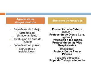 Agentes de los
                                Elementos de Protección
     riesgos locativos

   Superficies de trabajo      Protección a la Cabeza
        Sistemas de
                                        (casco).
       almacenamiento         Protección de Ojos y Cara.
                                         (gafas )
   Distribución de área de    Protección a los Oídos.
            Trabajo             Protección de las Vías
   Falta de orden y aseo            Respiratorias
       Estructuras e                  (mascaras)
         instalaciones.          Protección de Pies y
                                        Piernas
                                  ( calzado adecuado)
                              Ropa de Trabajo adecuada
 