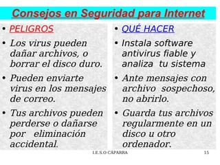Consejos en Seguridad para Internet PELIGROS Los virus pueden dañar archivos, o borrar el disco duro. Pueden enviarte virus en los mensajes de correo. Tus archivos pueden perderse o dañarse por  eliminación accidental . QUÉ HACER Instala software antivirus fiable y analiza  tu sistema Ante mensajes con archivo  sospechoso, no abrirlo. Guarda tus archivos regularmente en un disco u otro ordenador. 