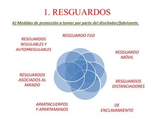 RESGUARDO FIJO
RESGUARDO
MÓVIL
RESGUARDOS
DISTANCIADORES
DE
ENCLAVAMIENTO
APARTACUERPOS
Y APARTAMANOS
RESGUARDOS
ASOCIADOS AL
MANDO
RESGUARDOS
REGULABLES Y
AUTORREGULABLES
1. RESGUARDOS
A) Medidas de protección a tomar por parte del diseñador/fabricante.
 