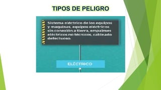TIPOS DE PELIGRO
 