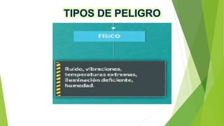 TIPOS DE PELIGRO
 