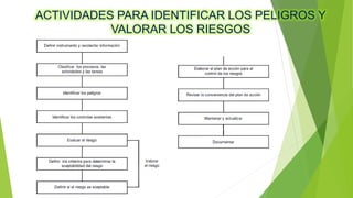 ACTIVIDADES PARA IDENTIFICAR LOS PELIGROS Y
VALORAR LOS RIESGOS
 