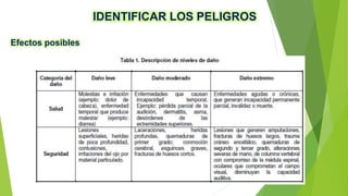 IDENTIFICAR LOS PELIGROS
Efectos posibles
 