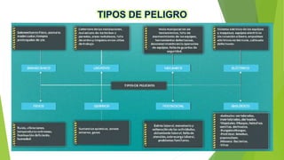 TIPOS DE PELIGRO
 