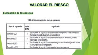 VALORAR EL RIESGO
Evaluación de los riesgos
 