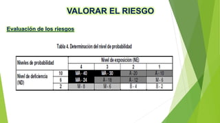 VALORAR EL RIESGO
Evaluación de los riesgos
 