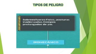 TIPOS DE PELIGRO
 