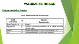 VALORAR EL RIESGO
Evaluación de los riesgos
 