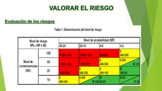 VALORAR EL RIESGO
Evaluación de los riesgos
 
