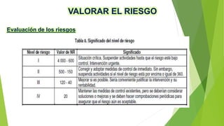 VALORAR EL RIESGO
Evaluación de los riesgos
 