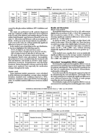 http://www.revistadechimie.ro REV.CHIM.(Bucharest)♦68♦No. 2 ♦2017
380
Table 1
STATISTICAL INDICATORS OF HEMOGLOBIN (MEASURED IN g / dL) BY GENDER
Table 2
STATISTICAL INDICATORS OF WHITE BLOOD CELLS (n * 1000 / mL) BY GENDER
Table 3
STATISTICAL INDICATORS OF PLATELETS (n x 1000 / mL) BY GENDER
caused by alfa-glucosidase inhibitors, DPP- 4 inhibitors and
insulin.
The study was performed on 80 patients diagnosed
with type 2 diabetes mellitus which have been registered
in the records of the diabetes and nutrition diseases section
within Galati Hospital., aged between 38 and 87 years, sex
ratio 1:1, (40 women and 40 men), with an average age of
64.30 ± 10.36 years in the female diabetic lot and 62.03 ±
11.87 years in the male lot, without statistically significant
differences between 2 lots (p=0.364).
In the studied cases depending on the age distribution,
it has been highlighted the following aspects:
- 22.5% of subjects are detected new cases;
- most cases have a length of up to 10 years (41.3%);
- 10% of subjects had an affection 21-30 years old.
All study group of patients underwent laboratory
investigations: blood count, glycosylated haemoglobin,
glycaemia level. It was monitored also the treatment with
oral anti-diabetics and insulin in all three study stages:
admission treatment, hospitalization and discharge
treatment. Various therapeutic schemes used in the three
stages were analyzed, but especially the medication
changes throughout the study.
Statistic study
Some important statistic parameters were calculated
inallthelaboratoryinvestigations: averagevalues,standard
deviation, standard error, confidence interval (± 95%),
minimum, maximum values and ANOVA F-test through p
value, to establish statistical differences between studied
groups.
Results and discussions
Blood count analysis
Hemoglobin ranged from 9.5 to 14.1 g / dL, with a mean
slightly lower in women (11.66 ± 1.33 g / dL) compared to
that recorded in males (12.30 ± 1.14 g / dL), without
showing significant statistical differences between two
genders (p = 0.169) (table 1).
As shown in table 2, the number of white blood cells
varried in the range 7.20 to 18 x 1000 / mL. There has been
recorded an average value slightly higher in females (11.44
± 1.47 x 1000 / mL) compared to that values recorded in
males (11.09 ± 2.98 x 1000 / mL), without showing
statistically significant differences between genders (p =
0.691).
At the studied cases, equality, there were no statistically
significant differences in the average number of platelets
(p = 0.318). The individual values ranged between 175 -
351 x 1000 / mL (table 3).
Glycosylated haemoglobin (HbA1c) analysis
Determination of glycated hemoglobin (HbA1c) was an
assessment test and long term monitoring glycemic control
for patients with diabetes. This test has been predictive for
the risk of complications in diabetes: ketoacidosis,
nephropathy, retinopathy.
It was the most effective therapeutic approach achieved
by administering the oral anti-diabetes, and insulin. From
the study performed no statistically significant differences
were observed between the 2 female or male groups
regarding glycated hemoglobin (p=0.972).
Determination of glycated hemoglobin (HbA1c) was an
assessment test and long term monitoring glycemic control
 