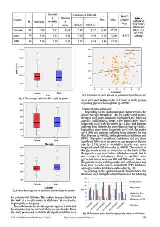 REV.CHIM.(Bucharest)♦68♦No. 2 ♦2017 http://www.revistadechimie.ro 381
Fig. 7 The average values of HbA1c split by gender
Fig.8. Mean blood glucose at admission and discharge by gender
Fig 9 Correlation of blood glucose on admission depending on age
Fig. 10.Treatment prior based on glycaemia values at admission
for patients with diabetes. This test has been predictive for
the risk of complications in diabetes: ketoacidosis,
nephropathy, retinopathy.
It was the most effective therapeutic approach achieved
by administering the oral anti-diabetes, and insulin. From
the study performed no statistically significant differences
were observed between the 2 female or male groups
regarding glycated hemoglobin (p=0.972).
Treatment prior admission
Depending on the epidemiological characteristics, the
mono-therapy treatment (48.4% underwent mono-
therapy) used prior admission highlighted the following
aspects: sulfonylurea drugs were significantly more
frequently used with the males (p=0.023) and patients
suffering from diabetes for more than 10 years (p=0.001);
biguanides were more frequently used with the males
(p=0.003) and patients suffering from diabetes for less
than 10 years (p=0.016); alpha-glucosidase inhibitors and
DPP-4 (dipeptidyl peptidase) inhibitors did not show
significant differences on genders, age groups or disease
age (p>0.05); prior to admission insulin was more
frequently used with the males (p=0.026). The analysis of
the glycaemia values at admission on the basis of the
therapeutic class used before admission reveals that in
most cases of unbalanced diabetes mellitus, with
glycaemia values between 150 and 250 mg/dL there are
the patients treated with biguanides and sulphonylurea and
in the least cases the patients treated with DPP-4 inhibitors,
alpha glucosidase inhibitors and insulin (fig. 10).
Depending on the epidemiological characteristics, the
treatment used during the admission showed the following
Table 4
STATISTICAL
INDICATORS
BELONGING
HBA1C (%)
SPLIT BY
GENDER
 