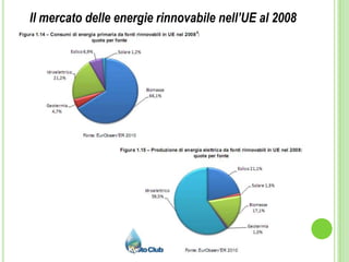 Member States Industry 35%55%EU10%Investimenti UE - R&S nelsettoreenergetico2007SettorePubblicoSettorePrivatoGliinvestimentinellaricerca e sviluppo per ilsettoreenergeticovengonoprincipalmentedalsettoreprivato, oltre al grandeimpegnodeglistatimembri e dell’UEFonte: EuropeanCommission