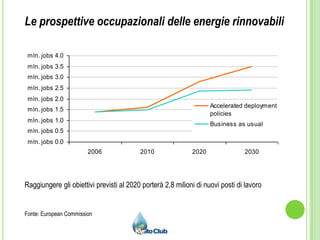 R&D expenditure in energy in 2010 (€ per inhabitant)€ 180private€ 160public€ 140€ 120€ 100€ 80€ 60€ 40€ 20€ 0JapanS-KoreaEUUSRussiaFattori di rischio per la ricerca UE nel settore energeticoL’Europaspendeuna media di 20€ / abitante per la ricercanelsettoreenergtico, con un contributo del settoreprivatopari al 55%. Fonte: EuropeanCommission