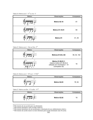 105
Tabela 24: Motivos em I – V39
ou Im - V
Motivo Observações Compassos
Motivo 02.10 81
Motivo 01.10.01 65
Motivo 01 01, 49
Tabela 25: Motivos em I – VIm ou VIm - I40
Motivo Observações Compassos
Motivos 01.04 e 02 06, 54, 102
Motivo 01.06.01-1
mesmo motivo (01.06-2) é
utilizado em movimento I - IV
(compasso 32)
16
Tabela 26: Motivos em I – VI7 (ou I – V7/II)41
Motivo Observações Compassos
Motivo 04.03 78, 94
Tabela 27: Motivos em IIm – V7 ou IIø – V742
Motivo Observações Compassos
Motivo 02.02 18
39
Movimento de um acorde para seu dominante.
40
Movimento harmônico entre acordes relativos.
41
Movimento harmônico de um acorde para o dominante de seu subdominante relativo.
42
Movimento de acorde menor ou meio diminuto para acorde dominante uma 4J acima.
 