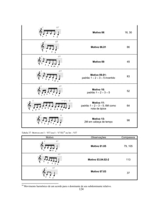 124
Motivo 06 18, 30
Motivo 06.01 86
Motivo 09 49
Motivo 09.01:
padrão 1 – 2 – 3 – 5 invertido
83
Motivo 10:
padrão 1 – 2 – 3 – 5
52
Motivo 11:
padrão 1 – 2 – 3 – 5; 6M como
nota de ápice
64
Motivo 13:
2M em cabeça de tempo
98
Tabela 37: Motivos em I – VI7 (ou I – V7/II)54
ou Im – VI7
Motivo Observações Compassos
Motivo 01.05 79, 105
Motivo 03.04.02-2 113
Motivo 07.03
37
54
Movimento harmônico de um acorde para o dominante de seu subdominante relativo.
 