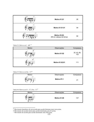 125
Motivo 01.01 26
Motivo 01.01.01 94
Motivo 03.05:
2M em cabeça de tempo
60
Tabela 38: Motivos em I – BIIº 55
Motivo Observações Compassos
Motivo 01.02
35, 43, 69,
103
Motivo 01.02.01 111
Tabela 39: Motivos em IIm – V756
Motivo Observações Compassos
Motivo 07-1
21
Tabela 40: Motivos em IV – V7, IVm – V757
Motivo Observações Compassos
Motivo 01.08 127
55
Movimento harmônico de um acorde para acorde diminuto meio tom acima.
56
Movimento de acorde menor para acorde dominante uma 4J acima.
57
Movimento de acorde para acorde dominante uma 2M acima.
 