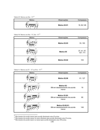 150
Tabela 49: Motivos em IIm – V772
Motivo Observações Compassos
Motivo 02.01 18, 84,148
Tabela 50: Motivos em IIm – V7, IIø – V773
Motivo Observações Compassos
Motivo 03.03 33, 163
Motivo 05
37, 41, 57,
107, 111
Motivo 05.02 103
Tabela 51: Motivos em IV – V7 ou IVm – V774
Motivo Observações Compassos
Motivo 02.06 61, 127
Motivo 03:
6M em desdobramento de acorde
menor
19
Motivo 03.05:
6M em desdobramento de acorde
menor
85
Motivo 03.05.01:
6M em desdobramento de acorde
menor
149
72
Movimento de acorde menor para acorde dominante uma 4J acima.
73
Movimento de acorde menor ou meio diminuto para acorde dominante uma 4J acima.
74
Movimento de acorde maior ou menor para acorde dominante uma 2M acima.
 