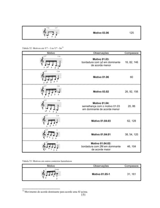 151
Motivo 03.06 125
Tabela 52: Motivos em V7 – I ou V7 - Im75
Motivo Observações Compassos
Motivo 01.03:
bordadura com B2 em dominante
de acorde menor
16, 82, 146
Motivo 01.06 60
Motivo 03.02 26, 92, 156
Motivo 01.04:
semelhança com o motivo 01.03
em dominante de acorde menor
20, 86
Motivo 01.04.03 62, 128
Motivo 01.04.01 38, 54, 120
Motivo 01.04.02:
bordadura com 2M em dominante
de acorde maior
46, 104
Tabela 53: Motivos em outros contextos harmônicos
Motivo Observações Compassos
Motivo 01.05-1 31, 161
75
Movimento de acorde dominante para acorde uma 4J acima.
 
