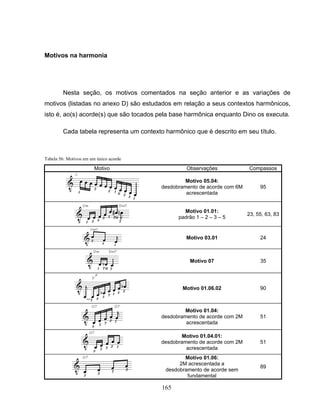 165
Motivos na harmonia
Nesta seção, os motivos comentados na seção anterior e as variações de
motivos (listadas no anexo D) são estudados em relação a seus contextos harmônicos,
isto é, ao(s) acorde(s) que são tocados pela base harmônica enquanto Dino os executa.
Cada tabela representa um contexto harmônico que é descrito em seu título.
Tabela 56: Motivos em um único acorde
Motivo Observações Compassos
Motivo 05.04:
desdobramento de acorde com 6M
acrescentada
95
Motivo 01.01:
padrão 1 – 2 – 3 – 5
23, 55, 63, 83
Motivo 03.01 24
Motivo 07 35
Motivo 01.06.02 90
Motivo 01.04:
desdobramento de acorde com 2M
acrescentada
51
Motivo 01.04.01:
desdobramento de acorde com 2M
acrescentada
51
Motivo 01.06:
2M acrescentada a
desdobramento de acorde sem
fundamental
89
 