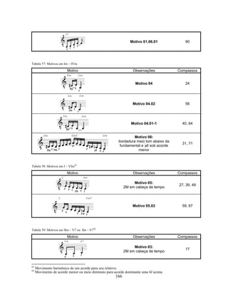 166
Motivo 01.06.01 90
Tabela 57: Motivos em Im – IVm
Motivo Observações Compassos
Motivo 04 24
Motivo 04.02 56
Motivo 04.01-1 40, 64
Motivo 06:
bordadura meio tom abaixo da
fundamental e B6 sob acorde
menor
31, 71
Tabela 58: Motivos em I – VIm81
Motivo Observações Compassos
Motivo 05:
2M em cabeça de tempo
27, 39, 49
Motivo 05.03 59, 67
Tabela 59: Motivos em IIm – V7 ou IIø – V782
Motivo Observações Compassos
Motivo 03:
2M em cabeça de tempo
17
81
Movimento harmônico de um acorde para seu relativo.
82
Movimento de acorde menor ou meio diminuto para acorde dominante uma 4J acima.
 