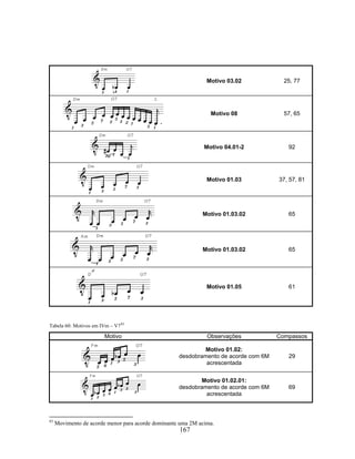 167
Motivo 03.02 25, 77
Motivo 08 57, 65
Motivo 04.01-2 92
Motivo 01.03 37, 57, 81
Motivo 01.03.02 65
Motivo 01.03.02 65
Motivo 01.05 61
Tabela 60: Motivos em IVm – V783
Motivo Observações Compassos
Motivo 01.02:
desdobramento de acorde com 6M
acrescentada
29
Motivo 01.02.01:
desdobramento de acorde com 6M
acrescentada
69
83
Movimento de acorde menor para acorde dominante uma 2M acima.
 