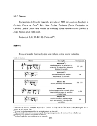 179
3.3.7 Floraux
Composição de Ernesto Nazareth, gravada em 1967 por Jacob do Bandolim e
Conjunto Época de Ouro85
: Dino Sete Cordas; Carlinhos (Carlos Fernandes de
Carvalho Leite) e César Faria (violões de 6 cordas); Jonas Pereira da Silva (cavaco) e
Jorge José da Silva (reco-reco).
Seções: A, B, C, D1, D2, CC, Ponte, AA86
.
Motivos
Dessa gravação, foram extraídos seis motivos e vinte e uma variações.
Tabela 63: Motivos
Motivo Descrição Compassos
Motivo 0187
:
desdobramento de acorde com
uma nota de passagem, seguido
de seu retrógrado
05, 109
Motivo 0288
:
desdobramento de acorde
ascendente incompleto
09
Motivo 03:
motivo diatônico descendente
15, 119
Motivo 04:
motivo descendente formado pelos
baixos de inversões de acordes
em colcheias
18, 26
Motivo 05:
motivo cromático descendente
com seu primeiro intervalo não-
cromático
33
85
NAZARETH, Ernesto, BANDOLIM, Jacob do. Floraux. In: CONJUNTO ÉPOCA DE OURO. Vibrações. Rio de
Janeiro: RCA Camden, 1967.
86
A forma escolhida para classificar as seções é descrita no Anexo C.
87
A proximidade entre motivos pequenos pode dar origem a aglomerados de motivos. Neste trabalho, tais
aglomerados são também classificados de Motivos.
88
A classificação dos motivos é descrita no Anexo C.
 