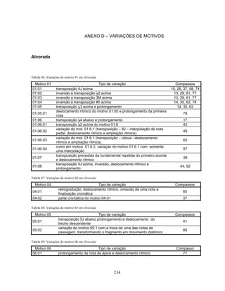 234
ANEXO D – VARIAÇÕES DE MOTIVOS
Alvorada
Tabela 86: Variações do motivo 01 em Alvorada
Motivo 01 Tipo de variação Compassos
01.01 transposição 4J acima 10, 26, 37, 58, 74
01.02 inversão e transposição B2 acima 13, 29, 61, 77
01.03 inversão e transposição 3M acima 13, 29, 61, 77
01.04 inversão e transposição #5 acima 14, 30, 62, 78
01.05 transposição B3 acima e prolongamento 14, 30, 62
01.05.01
deslocamento rítmico do motivo 01.05 e prolongamento da primeira
nota
78
01.06 transposição B4 abaixo e prolongamento 17
01.06.01 transposição B2 acima do motivo 01.6 42
01.06.02
variação do mot. 01.6.1 (transposição – 8J – interpolação de nota
pedal, deslocamento rítmico e ampliação rítmica)
49
01.06.03
variação do mot. 01.6.1 (transposição – oitava –deslocamento
rítmico e ampliação rítmica)
65
01.06.04
como em motivo 01.6.2, variação do motivo 01.6.1 com somente
uma interpolação
97
01.07
transposição precedida da fundamental repetida do primeiro acorde
e deslocamento rítmico
39
01.08
transposição 4J acima, inversão, deslocamento rítmico e
prolongamento
44, 92
Tabela 87: Variações do motivo 04 em Alvorada
Motivo 04 Tipo de variação Compassos
04.01
retrogradação, deslocamento rítmico, omissão de uma nota e
finalização cromática
85
04.02 parte cromática do motivo 04.01 37
Tabela 88: Variações do motivo 05 em Alvorada
Motivo 05 Tipo de variação Compassos
05.01
transposição 5J abaixo prolongamento e deslocamento do
trecho descendente
41
05.02
variação do motivo 05.1 com a troca de uma das notas de
passagem, transformando o fragmento em movimento diatônico
89
Tabela 89: Variações do motivo 06 em Alvorada
Motivo 06 Tipo de variação Compasso
06.01 prolongamento da nota de ápice e deslocamento rítmico 77
 