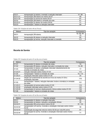 243
05.01 transposição B3 abaixo, inversão e redução intervalar 41, 89
05.01.01 transposição 2M abaixo do motivo 05.01 49
05.01.02 transposição 4J acima do motivo 05.01 81
05.02 transposição 2M abaixo e omissão de nota 61
05.02.01 transposição 5J abaixo do motivo 05.02 71
05.03 transposição 7 abaixo e redução intervalar 69
Tabela 128: Variações do motivo 06 em Floraux
Motivo Tipo de variação Compassos
06.01 transposição 2M abaixo
52, 66, 68,
70
06.02 transposição #4 abaixo e redução intervalar 82
06.03 transposição B2 acima, redução intervalar e inversão 111
Receita de Samba
Tabela 129: Variações do motivo 01 em Receita de Samba
Motivo Tipo de variação Compassos
01.01 transposição 5J abaixo e omissão de notas 10
01.02 transposição #5 abaixo, redução intervalar e omissão de notas 14, 26
01.03
transposição 4J abaixo, ampliação intervalar (desdobramento de
acorde) e omissão de notas
17
01.03.01 redução intervalar sobre motivo 01.03 112
01.04 transposição 7 abaixo e omissão de notas 18, 114
01.04.01 ampliação intervalar sobre motivo 01.04 20
01.04.02
adição da fundamental do acorde ao início do motivo 01.04 e
ampliação intervalar
116
01.05
transposição 7 abaixo, redução intervalar (motivo cromático) e omissão
de notas
101
01.05.01 transposição B3 acima sobre motivo 01.05 110
01.05.02 ampliação intervalar sobre motivo 01.05 122
01.05.03 transposição 4J acima e deslocamento rítmico sobre motivo 01.05 134
01.06 transposição 7 abaixo e omissão de notas 106
Tabela 130: Variações do motivo 02 em Receita de Samba
Motivo Tipo de variação Compassos
02.01 transposição 4J abaixo e redução intervalar 22
02.02 transposição B3 abaixo, redução e ampliação rítmica 35
02.02.01 transposição 2M acima sobre motivo 02.02 37, 133
02.02.02
transposição B10 acima, inversão e ampliação intervalar sobre motivo
02.02
39
02.02.03 substituição da segunda nota do motivo 02.02 por nota #4 acima 67
02.02.04
transposição 8J acima, inversão e ampliação intervalar sobre motivo
02.02
71
 