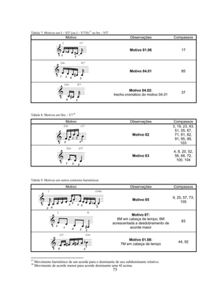 75
Tabela 7: Motivos em I – VI7 (ou I – V7/II)17
ou Im – VI7
Motivo Observações Compassos
Motivo 01.06 17
Motivo 04.01 85
Motivo 04.02:
trecho cromático do motivo 04.01
37
Tabela 8: Motivos em IIm – V718
Motivo Observações Compassos
Motivo 02
3, 19, 23, 43,
51, 55, 67,
71, 81, 82,
91, 95, 99,
103
Motivo 03
4, 8, 20, 52,
56, 68, 72,
100, 104
Tabela 9: Motivos em outros contextos harmônicos
Motivo Observações Compassos
Motivo 05
9, 25, 57, 73,
105
Motivo 07:
6M em cabeça de tempo; 6M
acrescentada a desdobramento de
acorde maior
83
Motivo 01.08:
7M em cabeça de tempo
44, 92
17
Movimento harmônico de um acorde para o dominante de seu subdominante relativo.
18
Movimento de acorde menor para acorde dominante uma 4J acima.
 