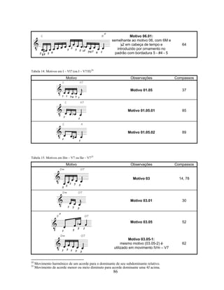 86
Motivo 06.01:
semelhante ao motivo 06, com 6M e
B2 em cabeça de tempo e
introduzido por ornamento no
padrão com bordadura 5 - #4 - 5
64
Tabela 14: Motivos em I – VI7 (ou I – V7/II)24
Motivo Observações Compassos
Motivo 01.05 37
Motivo 01.05.01 85
Motivo 01.05.02 89
Tabela 15: Motivos em IIm – V7 ou IIø – V725
Motivo Observações Compassos
Motivo 03 14, 78
Motivo 03.01 30
Motivo 03.05 52
Motivo 03.05-1:
mesmo motivo (03.05-2) é
utilizado em movimento IVm – V7
62
24
Movimento harmônico de um acorde para o dominante de seu subdominante relativo.
25
Movimento de acorde menor ou meio diminuto para acorde dominante uma 4J acima.
 