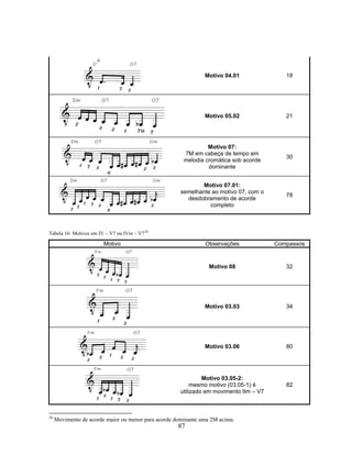 87
Motivo 04.01 18
Motivo 05.02 21
Motivo 07:
7M em cabeça de tempo em
melodia cromática sob acorde
dominante
30
Motivo 07.01:
semelhante ao motivo 07, com o
desdobramento de acorde
completo
78
Tabela 16: Motivos em IV – V7 ou IVm – V726
Motivo Observações Compassos
Motivo 08 32
Motivo 03.03 34
Motivo 03.06 80
Motivo 03.05-2:
mesmo motivo (03.05-1) é
utilizado em movimento IIm – V7
82
26
Movimento de acorde maior ou menor para acorde dominante uma 2M acima.
 