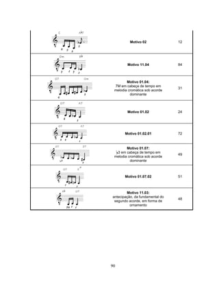 90
Motivo 02 12
Motivo 11.04 84
Motivo 01.04:
7M em cabeça de tempo em
melodia cromática sob acorde
dominante
31
Motivo 01.02 24
Motivo 01.02.01 72
Motivo 01.07:
B3 em cabeça de tempo em
melodia cromática sob acorde
dominante
49
Motivo 01.07.02 51
Motivo 11.03:
antecipação, da fundamental do
segundo acorde, em forma de
ornamento
48
 