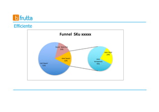 not	buyer	
71%
buyer		base	line
14%
new
temporary
76%
new	loyal
24%
new	buyer
15%
Funnel		SKu	xxxxx
Efficiente
 