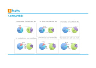 Comparabile
not	
buyer		
82%	
base	line*	
3%	
cherry	
pickers	
11%	
loyal	=	ROI	
4%	
NEW	
15%	
not	
buyer		
71%	
base	line*	
10%	
cherry	
pickers	
13%	
loyal	=	ROI	
6%	
NEW	
19	%	
Un top-leader con cash back basso
not	buyer		
71%	
base	line*	
5%	
cherry	
pickers	
18%	
loyal	=	ROI	
6%	
NEW	
24%	 not	buyer		
82%	
base	line*	
3%	
cherry	
pickers	
9%	
loyal	=	ROI	
6%	
NEW	
15%	
not	buyer		
71%	
base	line*	
14%	
cherry	
pickers	
11,3%	
loyal	=	ROI	
3,6%	
NEW	
15%	
Un leader con cash back medio Una nicchia con cash back medio
Un top-leader con cash back alto Un leader con cash back alto Una nicchia con cash back alto
 
