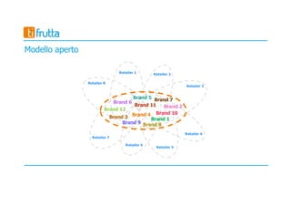 Modello aperto
Retailer 1 Retailer 2
Retailer 3
Retailer 4
Retailer 5
Retailer 6
Retailer 7
Retailer 8
Brand 4
Brand 1
Brand 2
Brand 3
Brand 5
Brand 6 Brand 7
Brand 8Brand 9
Brand 10
Brand 11
Brand 12
 