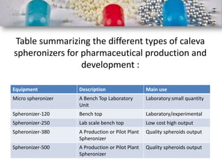 Pellet production Technologies | PPTX
