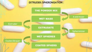 EXTRUDER/SPHERONISATION :
THE POWDER MIX
WET MASS
EXTRUDATE
WET SPHERES
COATED SPHERS
A std mixer
Extruder
Spheronizer
Coater/drayer
 