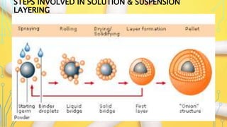 STEPS INVOLVED IN SOLUTION & SUSPENSION
LAYERING
 