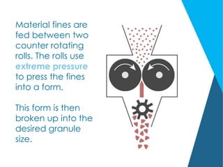 Material fines are
fed between two
counter rotating
rolls. The rolls use
extreme pressure
to press the fines
into a form.
This form is then
broken up into the
desired granule
size.
 