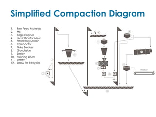 Simplified Compaction Diagram
1. Raw Feed Materials
2. Mill
3. Surge Hopper
4. Humidificator Mixer
5. Protecting Screen
6. Compactor
7. Flake Breaker
8. Granulators
9. Screen
10. Polishing Drum
11. Screen
12. Screw for Recycles
 