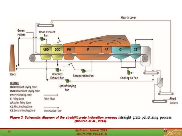 Pelletizing Process.pdf | Chemistry | Science
