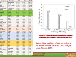 Figure 2: Ratios of pellets produced by different
pelletizing processes in China in 2000 and 2011.
Table 1: Main producers of iron ore pellets in
the world between 2010 and 2012 (Mt per
year) (Narciso, 2013)
 
