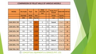 COMPARISON OF PELLET MILLS OF VARIOUS MODELS
MODEL Die Inside Track Die
Pellet
Diameter
mm
HP
Pulley Dia X
Groove
Pellet Mill HP/Ton
Diameter Width Area Driven Capcity
MM MM Sq mtr mm Ton/hr
CEAS 300 X 100 350 100 0.11 8 75 Geared 2 to 3 25
CEAS 420 x 108 420 108 0.1424 8 120 900 x 9 4 to 5 24
CEAS 520 x 140 520 140 0.229 8 150 1200 x 9 5 to 7 22
CEAS 520 x 178 520 178 0.290 8 180 1200 x 11 7 to 9 20
CEAS 558 x178 558 178 0.320 8 220 Geared 11 to 15 16
CEAS 600 x 178 600 178 0.335 8 220 1200 x 11 10 to 13 18
CEAS 700 x 250 700 250 0.55 8 330 1400 X 11 15 to 20 16.5
CONCEPTUAL EQUIPMENTS & SERVICES PVT. LTD.
 