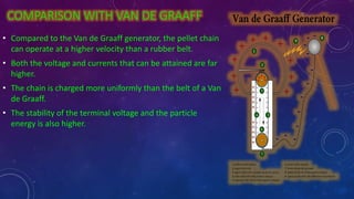 COMPARISON WITH VAN DE GRAAFF
• Compared to the Van de Graaff generator, the pellet chain
can operate at a higher velocity than a rubber belt.
• Both the voltage and currents that can be attained are far
higher.
• The chain is charged more uniformly than the belt of a Van
de Graaff.
• The stability of the terminal voltage and the particle
energy is also higher.
 