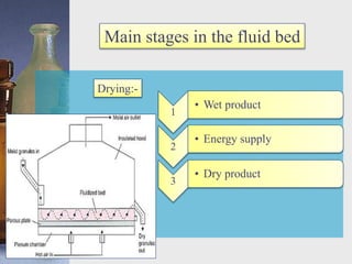 Main stages in the fluid bed
Drying:-
1
• Wet product
2
• Energy supply
3
• Dry product
 